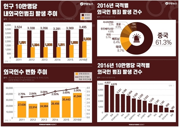  외국인 범죄 통계 정리한 연합뉴스(출처 :연합뉴스 홈페이지)

