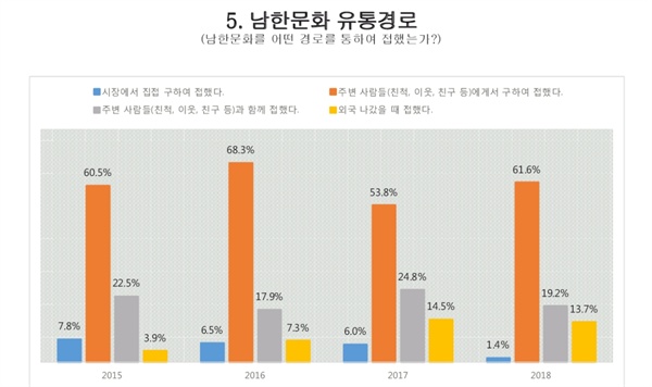  남한 문화 유통경로 중 지인을 통한 접촉도가 높은 것은 믿을 수 있는 가족이나 친구 등을 통해 컨텐츠를 돌려 보면 발각될 가능성이 그만큼 낮아지기 때문으로 분석된다. 반면 장마당에서 구입하면 고발당할 위험이 상대적으로 높다.    