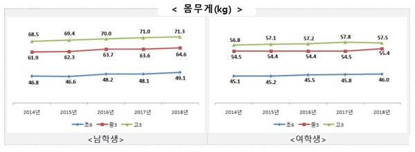  학생들의 몸무게 증감 추이