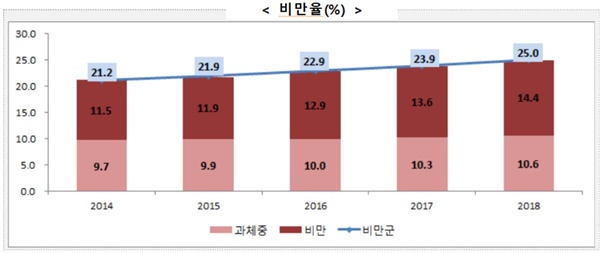  학생들의 비만율