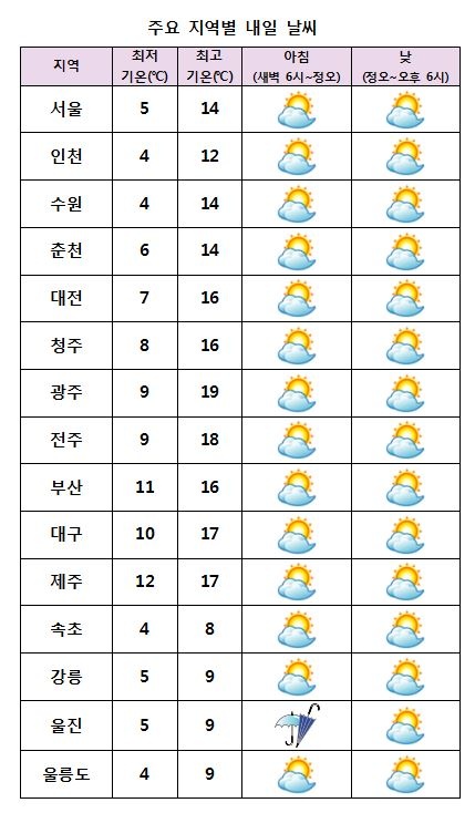  주요 지역별 내일날씨 전망