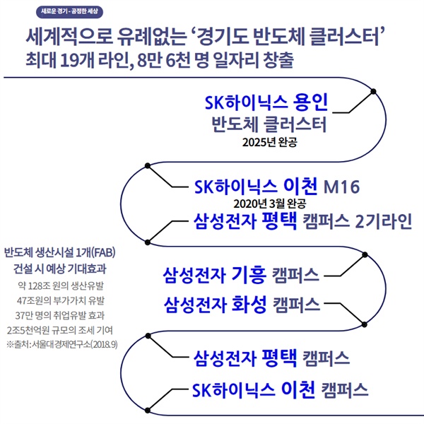‘SK하이닉스 반도체 특화 클러스터’ 대상지로 용인 확정
