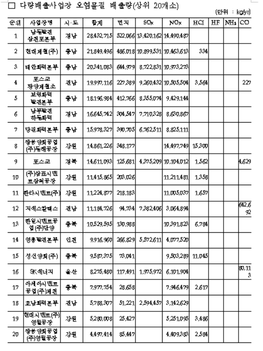  환경부 다량배출사업장 오염물질 배출량(상위 20개소)