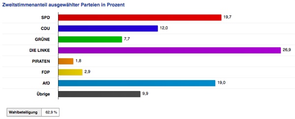 2016년 베를린 선거에서 우리 지역구는 극우 포퓰리즘 정당 AfD가 20% 가까이 득표했다. 가장 많은 득표를 기록한 정당은 좌파당이다.