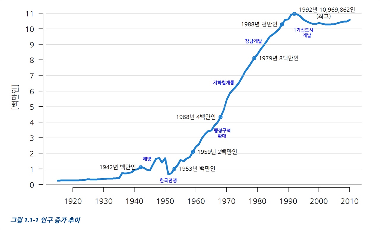 일제 강점기부터 꾸준히 늘어난 서울 인구는 한국전쟁 때 감소했을 뿐 이후부터 폭발적인 증가세를 보여왔다. 1953년 100만 명을 넘어섰고, 1959년 2백만 명, 1968년 4백만 명, 1979년 8백만 명, 1988년 1천만 명을 돌파한다. 서울의 인구는 1992년 10,969,862명일 때 최고점을 기록한다. 
