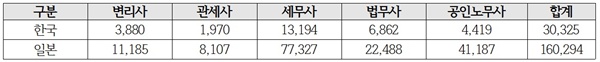  충북대 로스쿨 이승준 교수의  ‘변호사시험 합격자 결정 제도의 개선방안’(오는 4월 5일 법전협 심포지엄의 발제문)에 실린 ‘우리나라와 일부의 법조유사직역 종사자의 수 비교’. 이에 따르면, 2018년 일본의 법조유사직역 종사자들은 우리의 5.28배다. 또 전체 법률사무종사자의 경우 우리는 독일이나 영국의 1/4 내지 1/3에 불과하다. 이는 아직 우리나라의 변호사 공급에 여유가 있음을 시사한다.