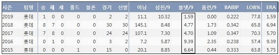 롯데 김원중 프로 통산 주요 기록 (출처: 야구기록실 KBReport.com)