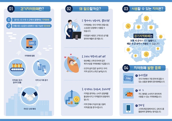 4월 1일부터 경기도 내 31개 시·군 전역에서 발행되는 경기지역화폐 리플렛
