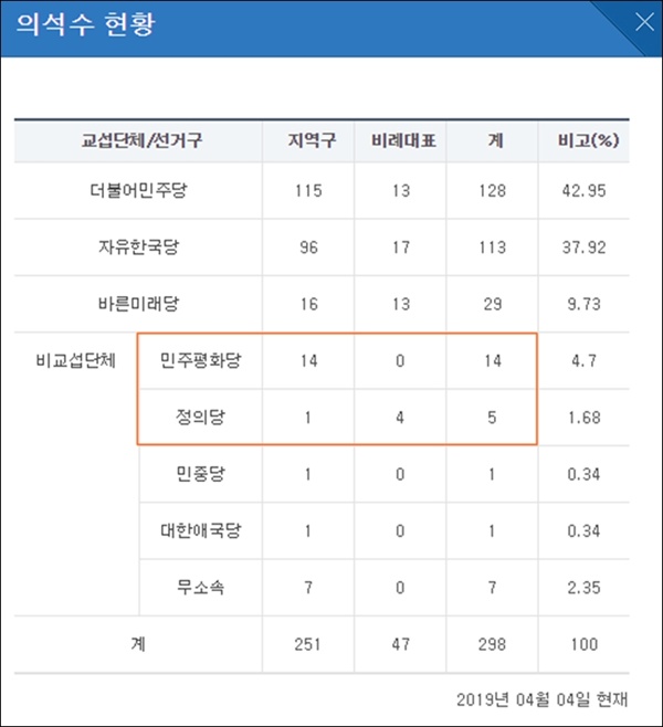 보궐선거 결과가 합산되지 않은 국회 정당별 의석수 현황. 정의당과 민주평화당은 교섭단체 요건인 20석을 확보했다. 