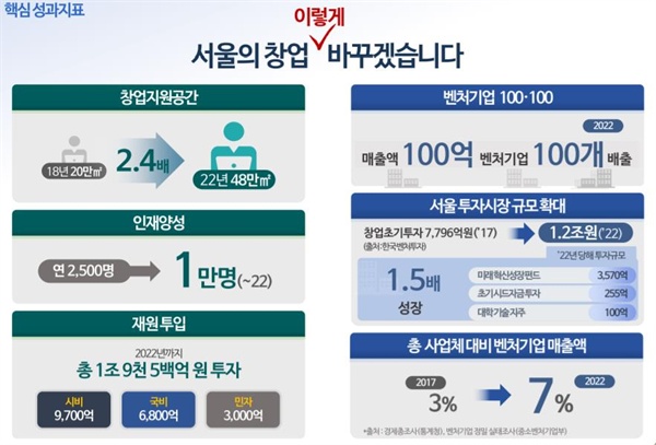 박원순 서울시장이 4일 오전 기자설명회를 열고 '글로벌 TOP 5 창업 도시 패스트트랙 7대 프로젝트'를 발표했다. 사진은 글로벌 TOP 5 창업도시 패스트트랙 7대 프로젝트 발표자료.