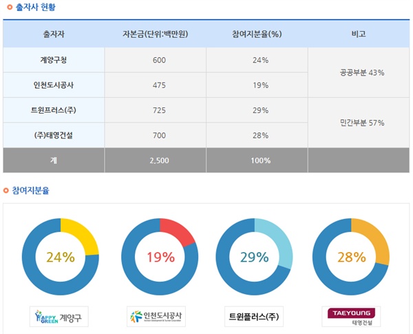 출자자 현황