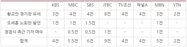 ‘4?3 보궐선거 자유한국당 사건사고’ 관련 저녁종합뉴스 보도량(3/3~4/2)