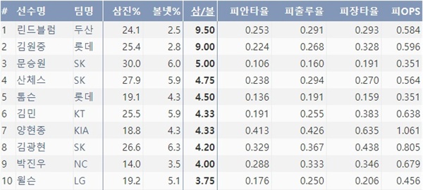  2019시즌 투수 삼진/볼넷 비율 순위, 4월 5일 기준 (출처=야구기록실,KBReport.com)