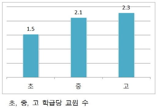 초, 중, 고등학교 학급당 교원 수 교육통계 서비스 2018년 자료로 초, 중, 고등학교 학교별 교원 수를 학교급별 학급 수로 나눈 수치임