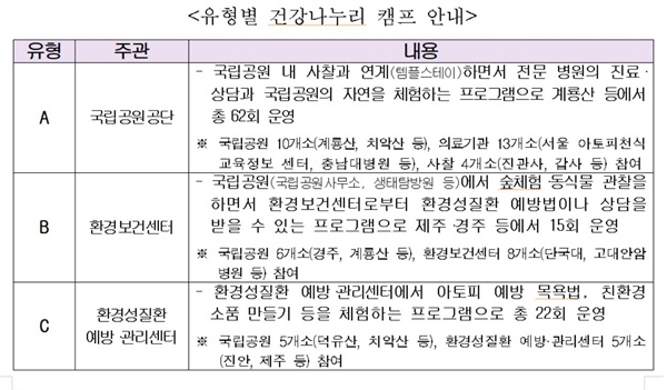 유형별 건강나누리 캠프 안내