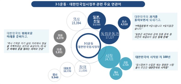  3.1운동 및 대한민국 임시정부 관련 주요 연관어
