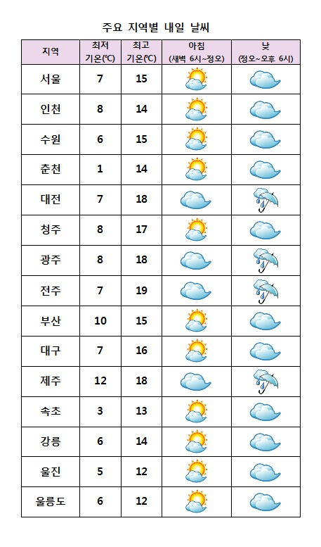  주요 지역별 내일날씨 전망