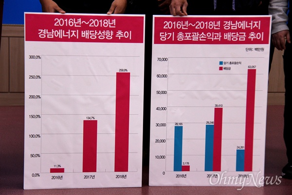 민주노총 경남본부는 4월 9일 오후 경남도청 프레스센터에서 기자회견을 열어 "경남도는 가스요금 인하하고, 경남에너지는 위험 업무 비정규직 노동자를 정규직으로 전환하라"고 촉구했다.