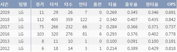  LG 이천웅 최근 6시즌 주요기록(출처=야구기록실 KBReport.com)