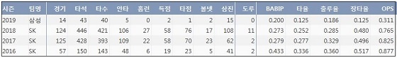  삼성 김동엽 프로 통산 주요 기록 (출처: 야구기록실 KBReport.com)
