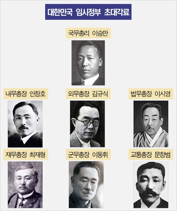  대한민국 임시정부 초대 국무원 각료들. 이때 체제는국무총리제였다.