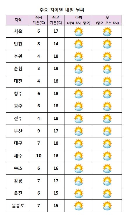 주요 지역별 내일날씨 전망