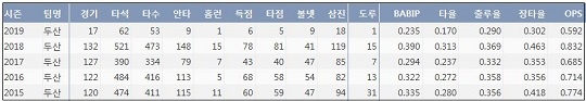  두산 오재원 최근 5시즌 주요 기록  (출처: 야구기록실 KBReport.com)