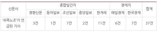 ‘귀족노조 키워드’가 포함된 기사량 비교 (1/1~3/29)