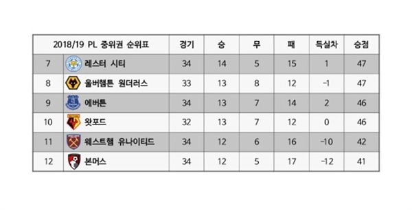  2018-19시즌 프리미어리그의 중위권 순위표