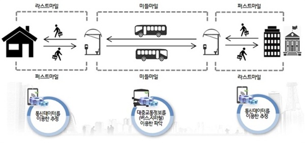 '서울형 통근·통학인구 데이터'의 개념도