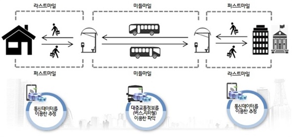  '서울형 통근·통학인구 데이터'의 개념도