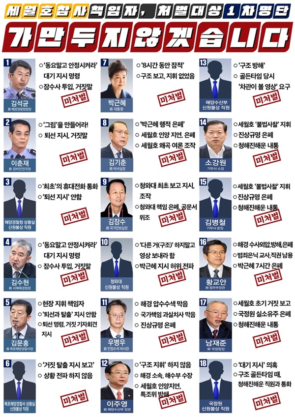 4.16연대가 공개한 세월호참사 책임자, 처벌 대상 1차 명단