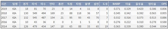  KIA 안치홍 최근 5시즌 주요 기록 (출처: 야구기록실 KBReport.com)