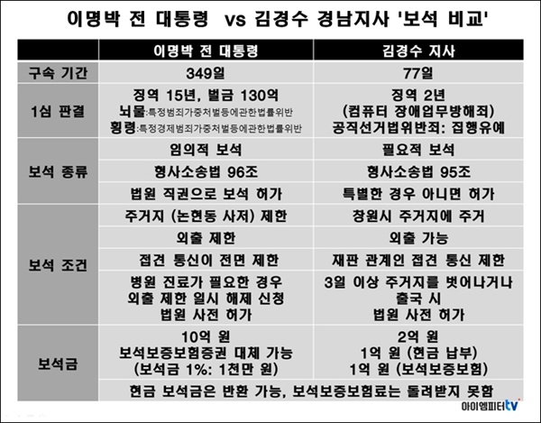 MB와 김경수 지사의 보석 비교. 김 지사는 통상적인 보석에 해당하지만, MB의 보석은 굉장히 이례적인 경우였다.