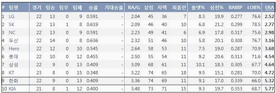  KBO리그 10개 구단 선발 평균자책점 순위 (출처: 야구기록실 KBReport.com)