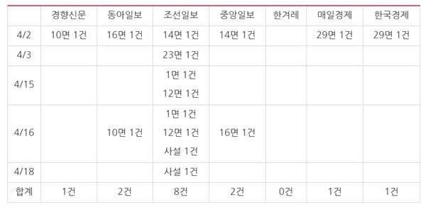 △ 보수단체 패러디 대자보 부착 및 경찰 대응 관련 신문 보도량 비교(4/1~18)