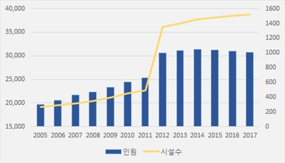 장애인거주시설 거주인원과 시설 수 현황