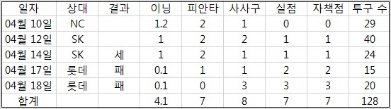  KIA 김윤동 4월 10일 이후 등판 일지 (출처: 야구기록실 KBReport.com)