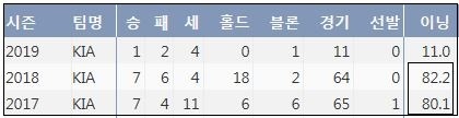  KIA 김윤동 최근 3시즌 이닝 소화  (출처: 야구기록실 KBReport.com)