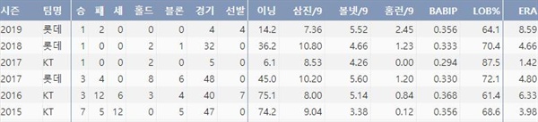  롯데 장시환의 최근 5시즌 주요기록(출처: 야구기록실 KBReport.com)