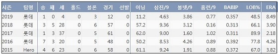  롯데 손승락 최근 5시즌 주요 기록 (출처: 야구기록실 KBReport.com)