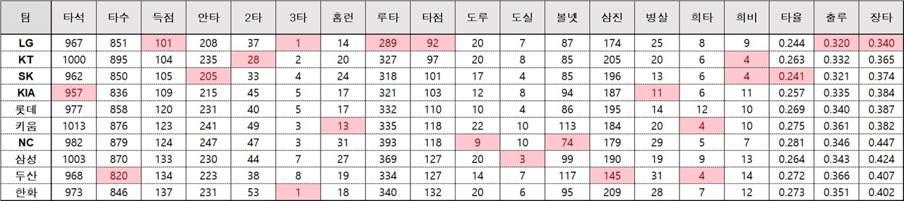 2019년 4월 21일 마감기준 팀 별 공격력 LG의 공격력과 수비력을 감안해 보았을 때 공격력이 너무 떨어진다