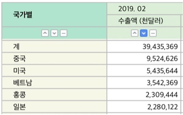 △ 세계 국가별 수출액. 중국이 전체 수출액의 약 24%를 차지하고 있다 