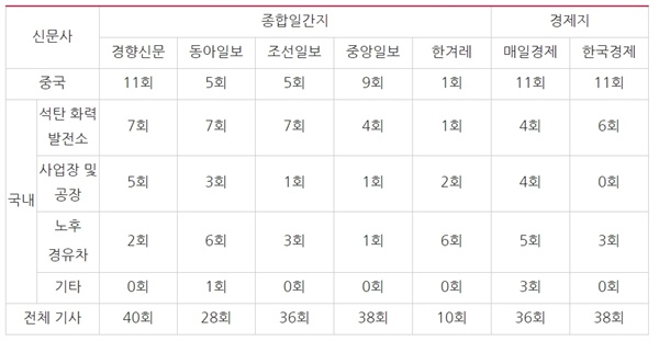  △ 신문에서 지목한 미세먼지 원인과 언급한 횟수 (2/28~3/7) ⓒ민주언론시민연합