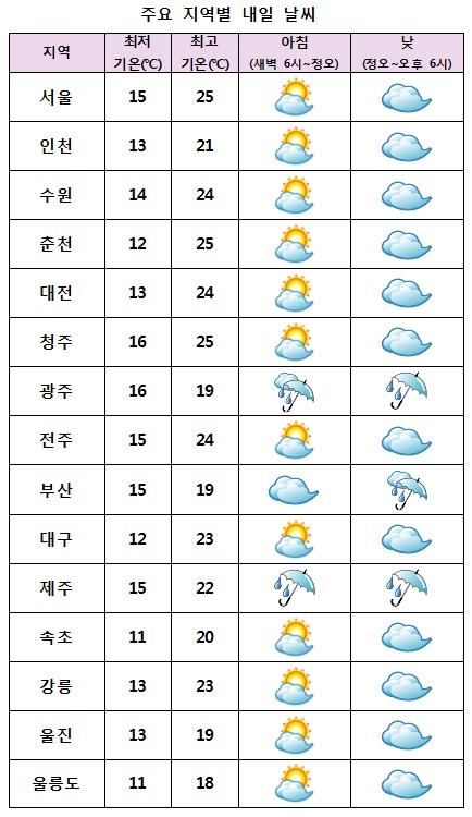  주요 지역별 내일날씨 전망