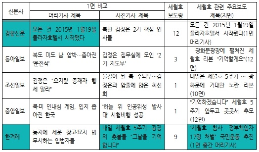 2019년 4월 15일 1면 보도 비교, 세월호 관련 총보도량, 세월호 관련 대표보도 비교