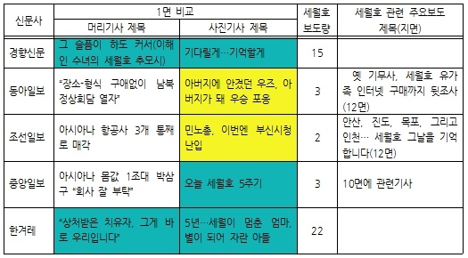 2019년 4월 16일 1면 보도 비교, 세월호 관련 총보도량, 세월호 관련 대표보도 비교