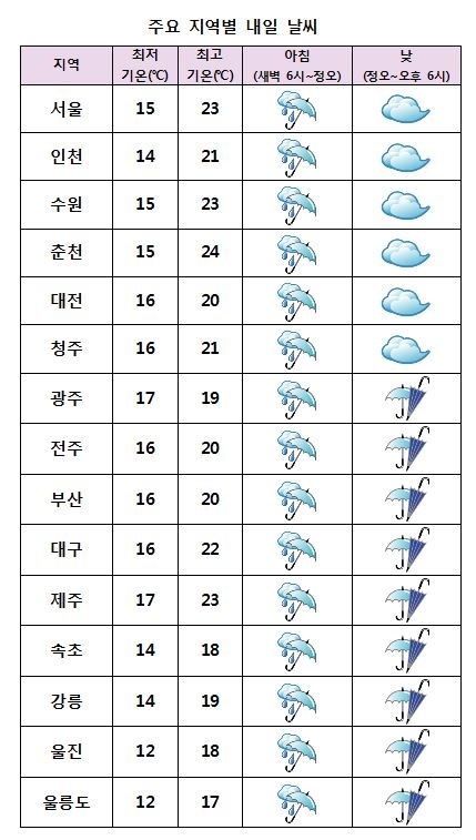 주요 지역별 내일날씨 전망