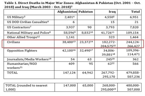  2001년~2018년 발생한 아프가니스탄, 이라크, 파키스탄 전쟁 사망자는 50만 명에 이르며, 민간인 사상자가 반을 차지한다 (출처: 전쟁비용 프로젝트)
