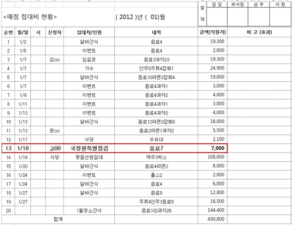 청해진해운은 국정원에게 매점에서 음료수 7개, 7천 원치 접대를 했다.